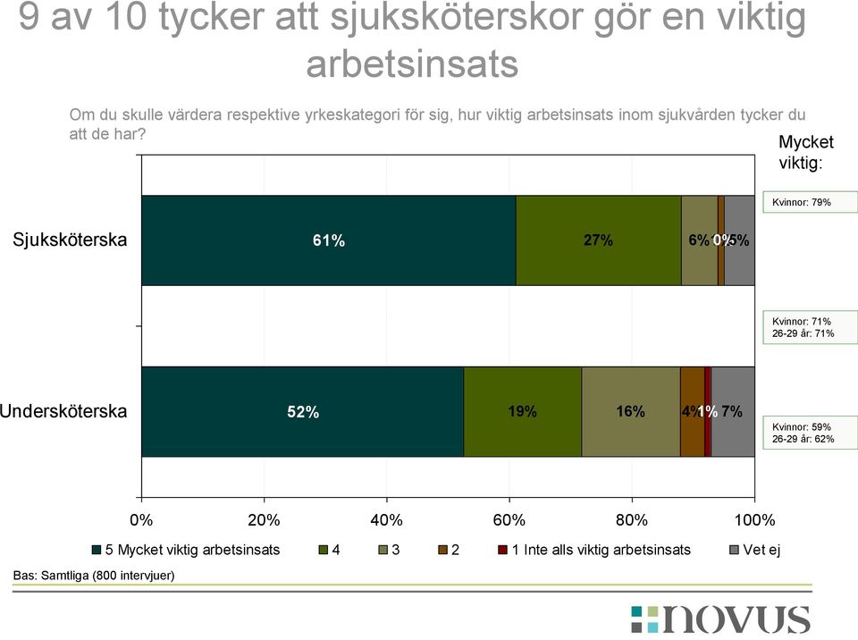 Mycket viktig: Kvinnor: 79% Sjuksköterska 61% 27% 6% 1% 0% 5% Kvinnor: 71% 26-29 år: 71% Undersköterska 52% 19%