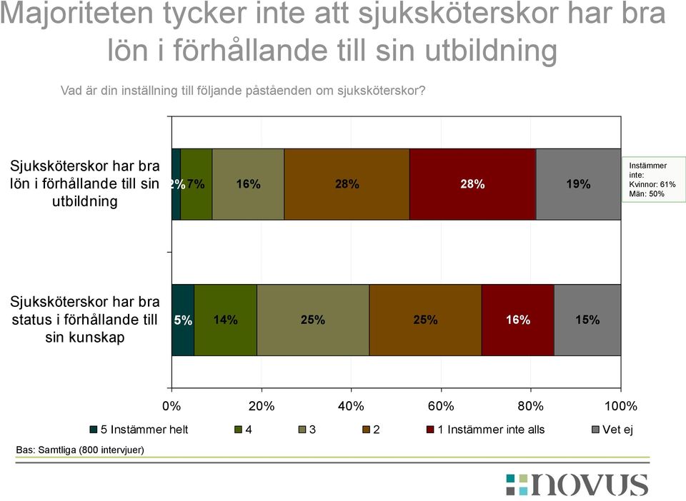 Sjuksköterskor har bra lön i förhållande till sin utbildning 2% 7% 16% 28% 28% 19% Instämmer inte: Kvinnor: 61% Män: