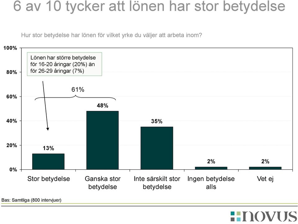 100% 80% Lönen har större betydelse för 16-20 åringar (20%) än för 26-29 åringar (7%) 60%