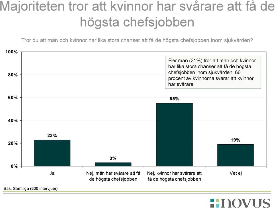 100% 80% 60% Fler män (31%) tror att män och kvinnor har lika stora chanser att få de högsta chefsjobben inom sjukvården.