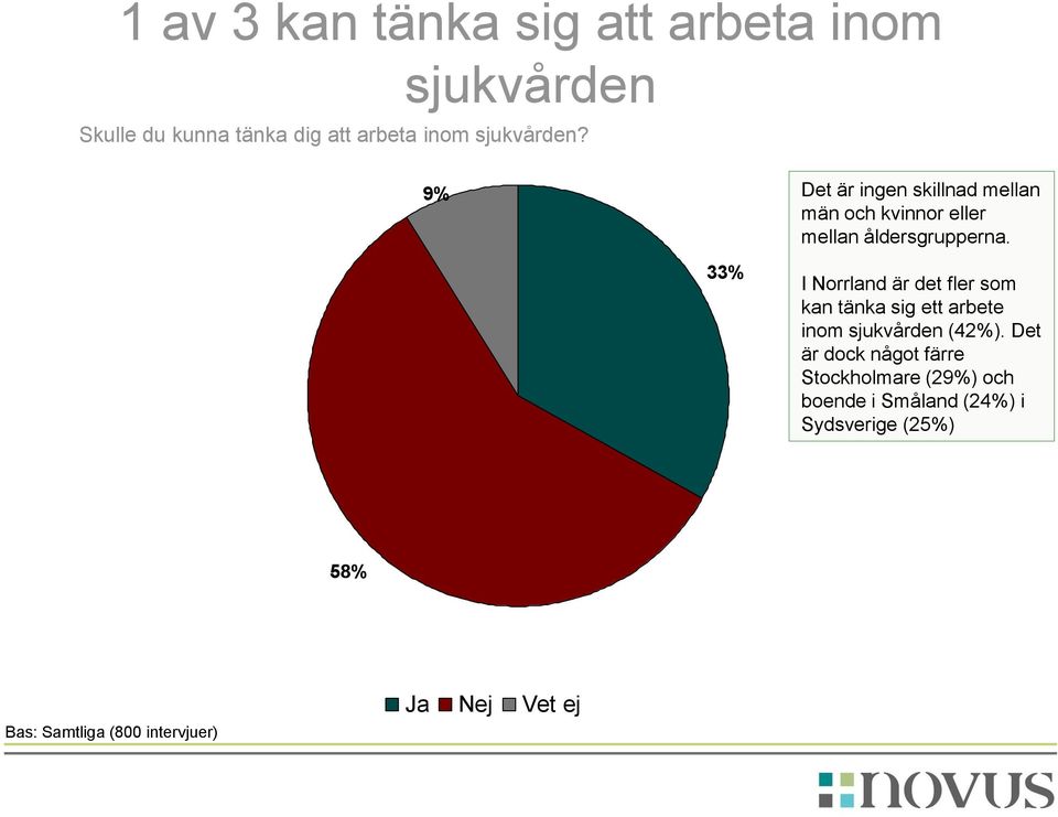 I Norrland är det fler som kan tänka sig ett arbete inom sjukvården (42%).