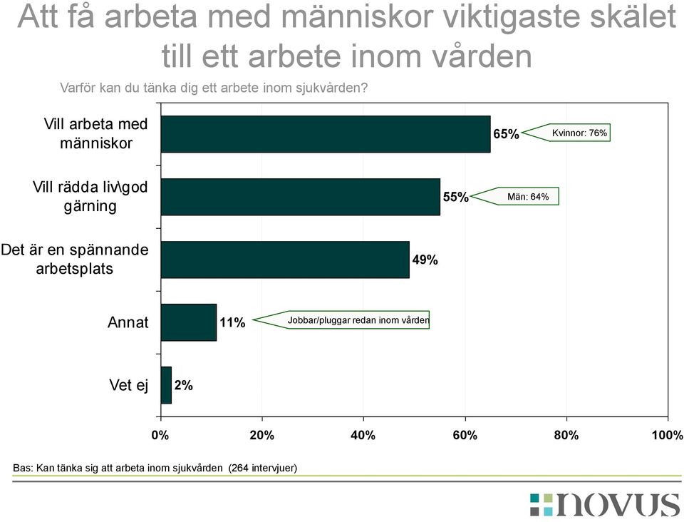 Vill arbeta med människor 65% Kvinnor: 76% Vill rädda liv\god gärning 55% Män: 64% Det är en