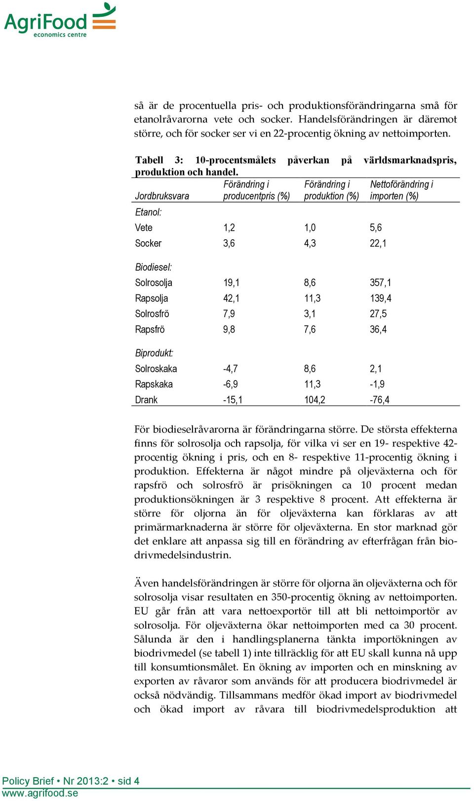 Förändring i Förändring i Nettoförändring i Jordbruksvara producentpris (%) produktion (%) importen (%) Etanol: Vete 1,2 1,0 5,6 Socker 3,6 4,3 22,1 Biodiesel: Solrosolja 19,1 8,6 357,1 Rapsolja 42,1