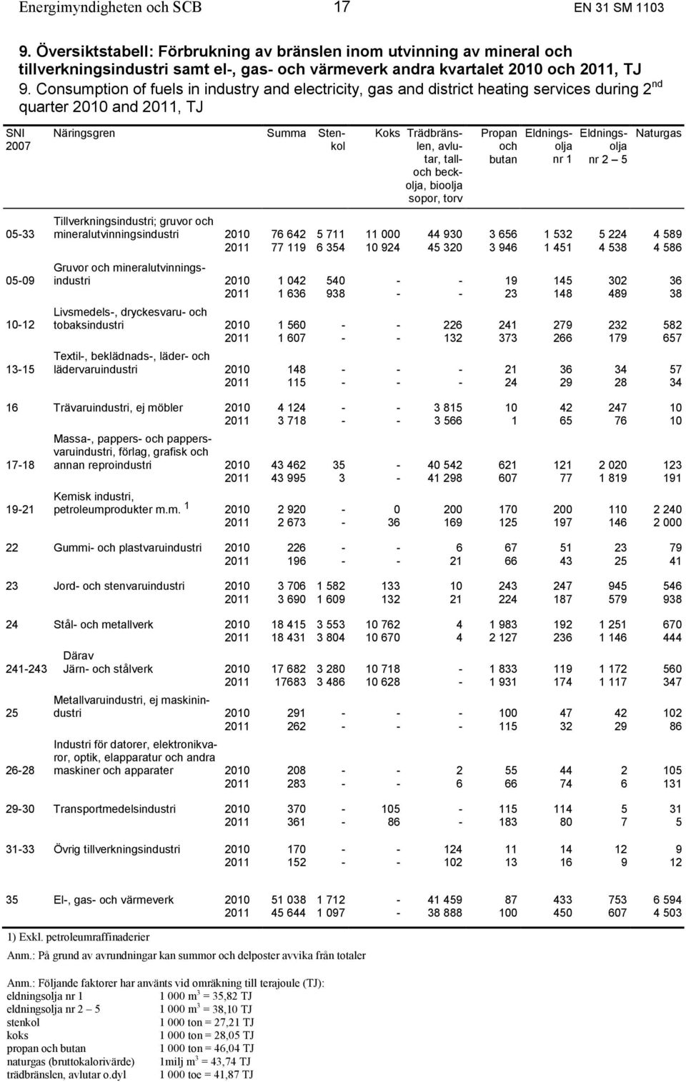 Consumption of fuels in industry and electricity, gas and district heating services during 2 nd quarter 2010 and 2011, TJ SNI 2007 05-33 05-09 10-12 13-15 Näringsgren Summa Stenkol Koks Trädbränslen,