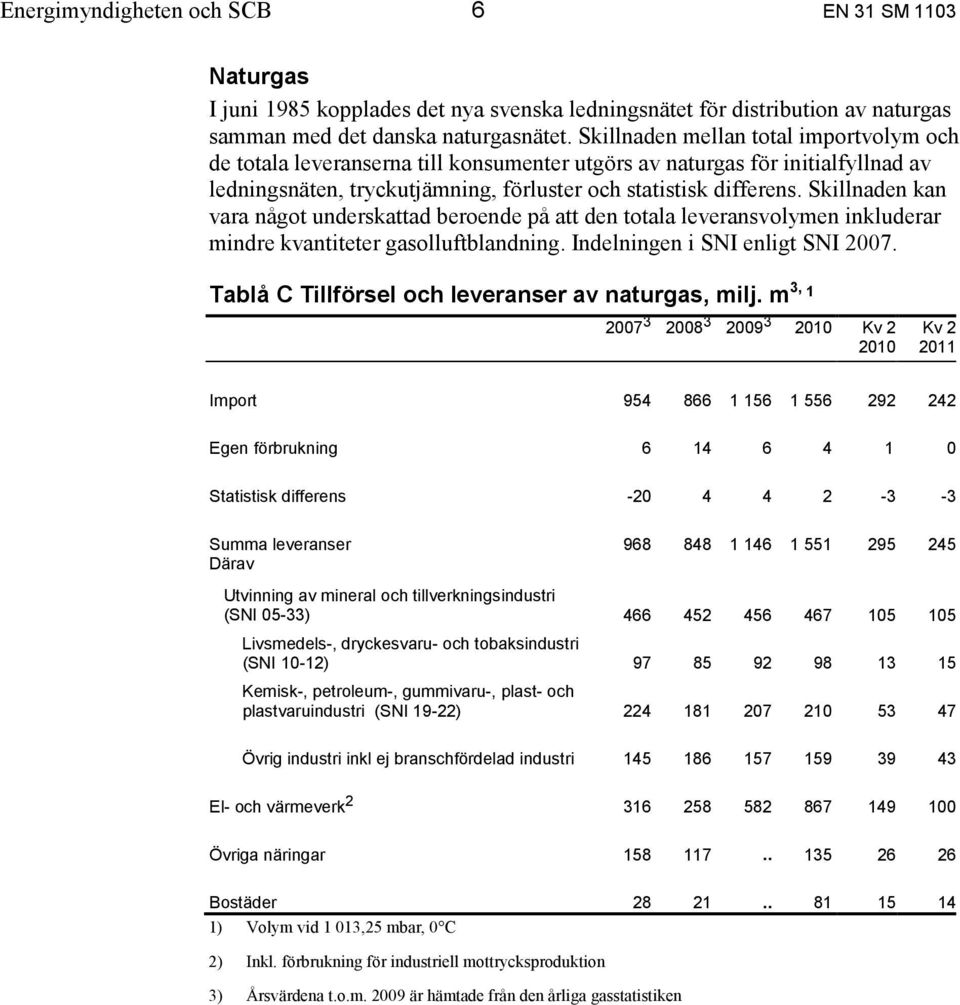 Skillnaden kan vara något underskattad beroende på att den totala leveransvolymen inkluderar mindre kvantiteter gasolluftblandning. Indelningen i SNI enligt SNI 2007.