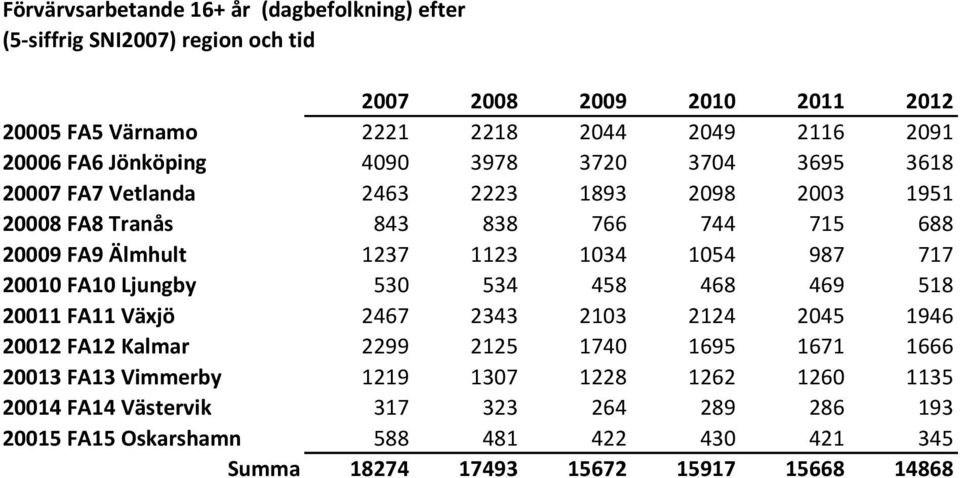 20010 FA10 Ljungby 530 534 458 468 469 518 20011 FA11 Växjö 2467 2343 2103 2124 2045 1946 20012 FA12 Kalmar 2299 2125 1740 1695 1671 1666 20013 FA13 Vimmerby