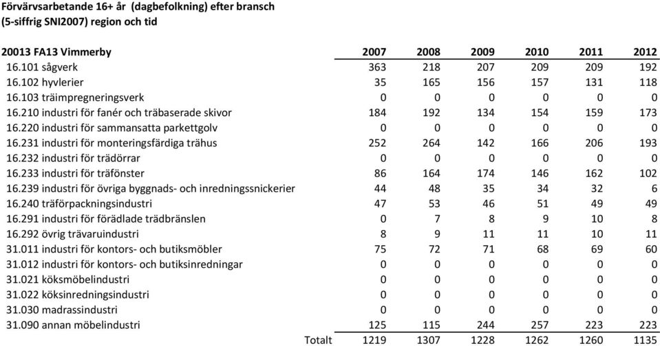 233 industri för träfönster 86 164 174 146 162 102 16.239 industri för övriga byggnads- och inredningssnickerier 44 48 35 34 32 6 16.240 träförpackningsindustri 47 53 46 51 49 49 16.