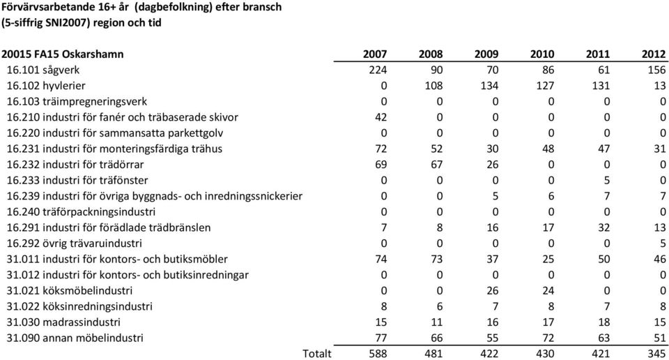 239 industri för övriga byggnads- och inredningssnickerier 0 0 5 6 7 7 16.240 träförpackningsindustri 0 0 0 0 0 0 16.291 industri för förädlade trädbränslen 7 8 16 17 32 13 16.