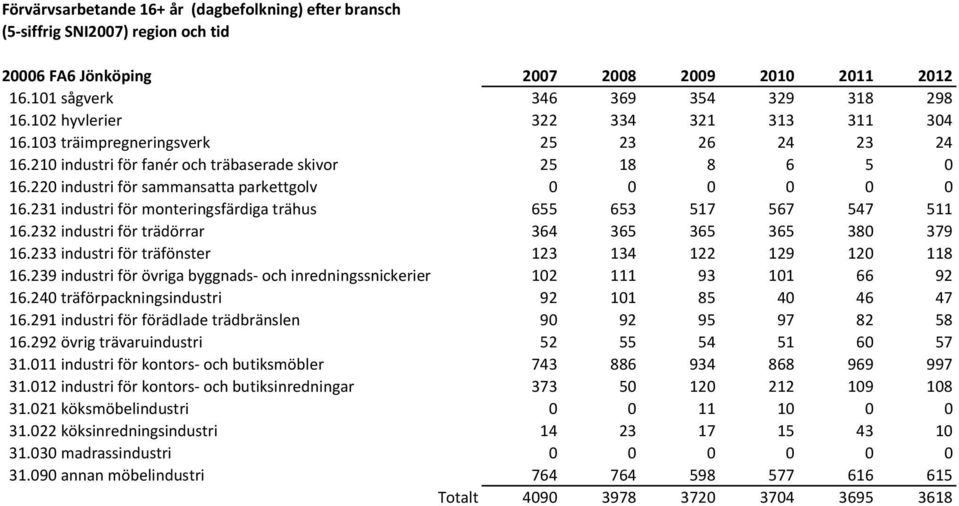 233 industri för träfönster 123 134 122 129 120 118 16.239 industri för övriga byggnads- och inredningssnickerier 102 111 93 101 66 92 16.240 träförpackningsindustri 92 101 85 40 46 47 16.