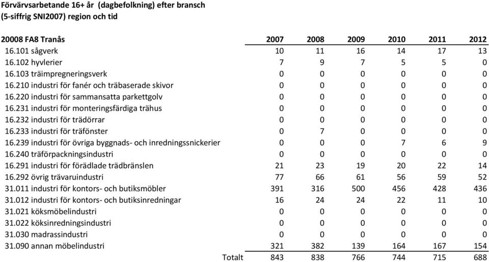 239 industri för övriga byggnads- och inredningssnickerier 0 0 0 7 6 9 16.240 träförpackningsindustri 0 0 0 0 0 0 16.291 industri för förädlade trädbränslen 21 23 19 20 22 14 16.