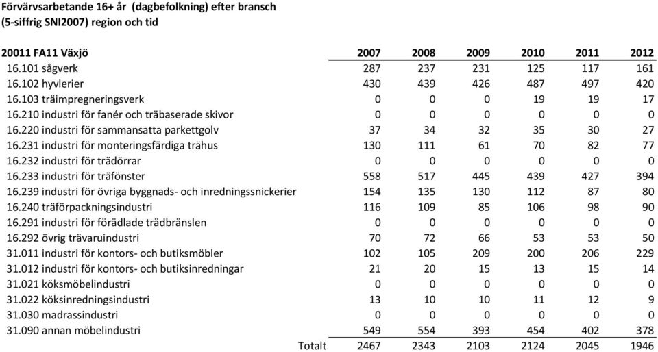 232 industri för trädörrar 0 0 0 0 0 0 16.233 industri för träfönster 558 517 445 439 427 394 16.239 industri för övriga byggnads- och inredningssnickerier 154 135 130 112 87 80 16.