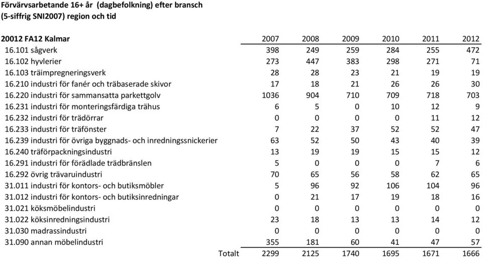 232 industri för trädörrar 0 0 0 0 11 12 16.233 industri för träfönster 7 22 37 52 52 47 16.239 industri för övriga byggnads- och inredningssnickerier 63 52 50 43 40 39 16.