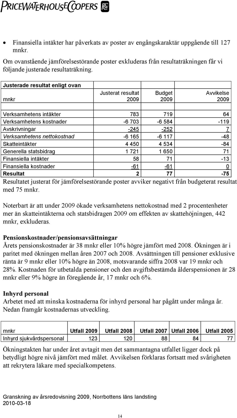 Justerade resultat enligt ovan mnkr Justerat resultat 2009 Budget 2009 Avvikelse 2009 Verksamhetens intäkter 783 719 64 Verksamhetens kostnader -6 703-6 584-119 Avskrivningar -245-252 7 Verksamhetens