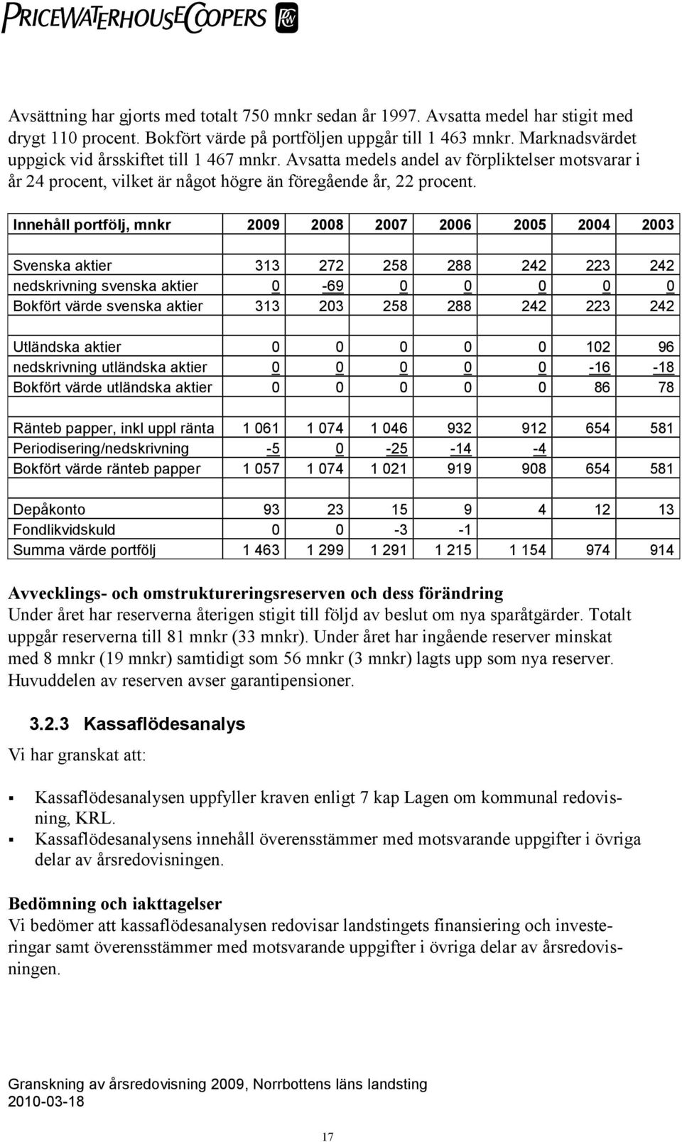 Innehåll portfölj, mnkr 2009 2008 2007 2006 2005 2004 2003 Svenska aktier 313 272 258 288 242 223 242 nedskrivning svenska aktier 0-69 0 0 0 0 0 Bokfört värde svenska aktier 313 203 258 288 242 223