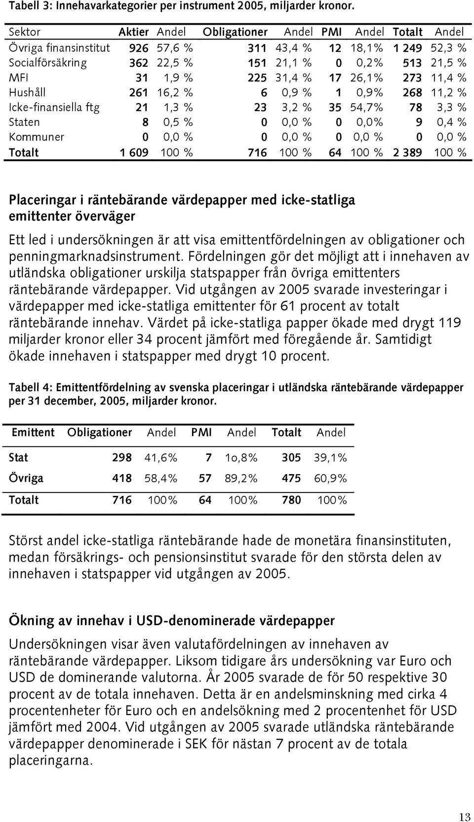 225 31,4 % 17 26,1% 273 11,4 % Hushåll 261 16,2 % 6 0,9 % 1 0,9% 268 11,2 % Icke-finansiella ftg 21 1,3 % 23 3,2 % 35 54,7% 78 3,3 % Staten 8 0,5 % 0 0,0 % 0 0,0% 9 0,4 % Kommuner 0 0,0 % 0 0,0 % 0