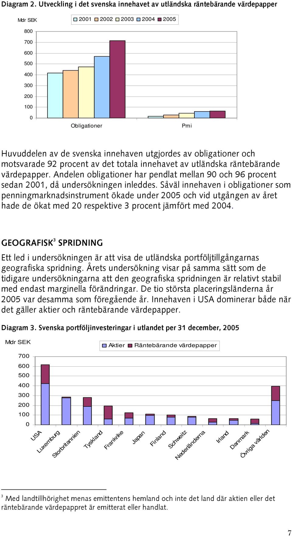 utgjordes av obligationer och motsvarade 92 procent av det totala innehavet av utländska räntebärande värdepapper.