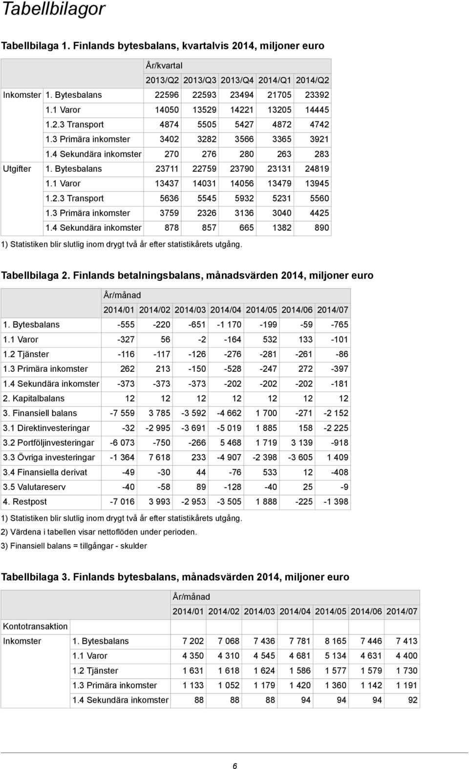 857 23494 14221 5427 3566 280 23790 14056 1) Statistiken blir slutlig inom drygt två år efter statistikårets utgång 5932 3136 665 2014/Q1 21705 13205 4872 3365 263 23131 13479 5231 3040 1382 2014/Q2