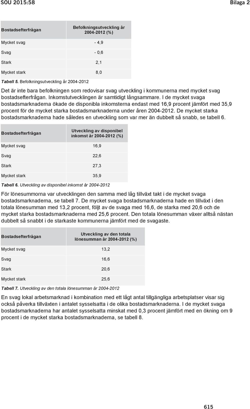 I de mycket svaga bostadsmarknaderna ökade de disponibla inkomsterna endast med 16,9 procent jämfört med 35,9 procent för de mycket starka bostadsmarknaderna under åren 2004-2012.