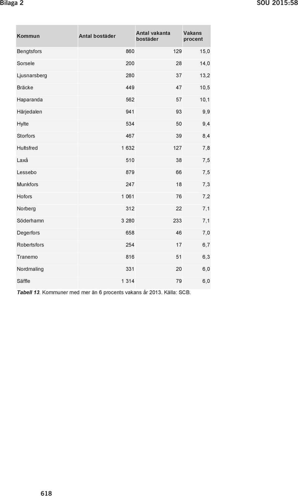 38 7,5 Lessebo 879 66 7,5 Munkfors 247 18 7,3 Hofors 1 061 76 7,2 Norberg 312 22 7,1 Söderhamn 3 280 233 7,1 Degerfors 658 46 7,0 Robertsfors