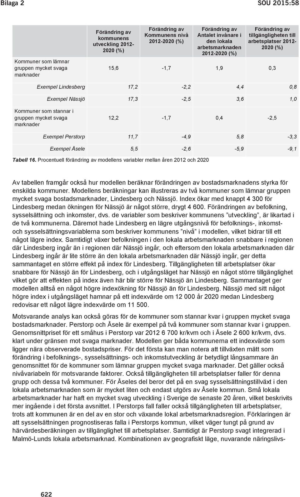 som stannar i gruppen mycket svaga marknader 12,2-1,7 0,4-2,5 Exempel Perstorp 11,7-4,9 5,8-3,3 Exempel Åsele 5,5-2,6-5,9-9,1 Tabell 16.