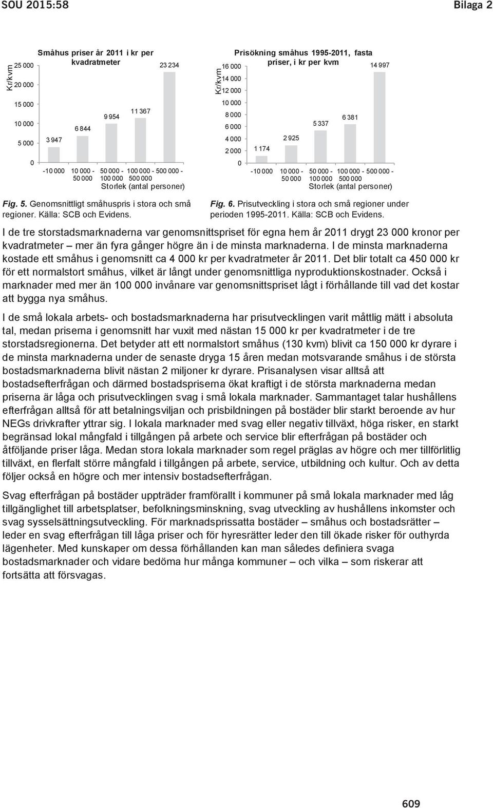 000-50 000 100 000 500 000 Storlek (antal personer) Kr/kvm Fig. 5. Genomsnittligt småhuspris i stora och små regioner. Källa: SCB och Evidens. Fig. 6.