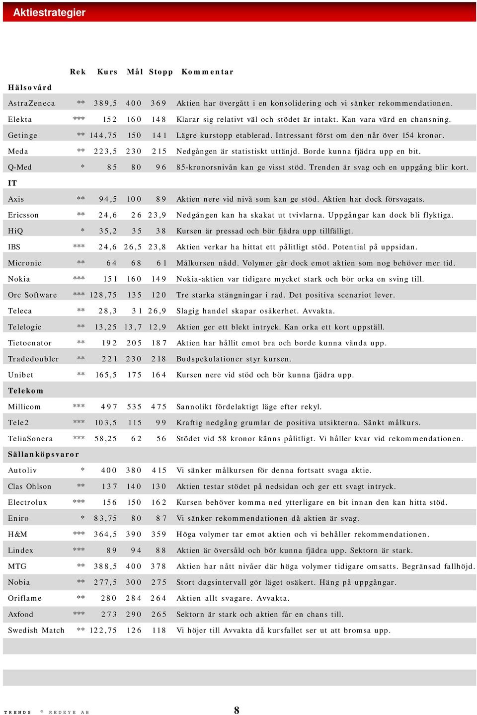 Meda ** 223,5 230 215 Nedgången är statistiskt uttänjd. Borde kunna fjädra upp en bit. Q-Med * 8 5 8 0 9 6 85-kronorsnivån kan ge visst stöd. Trenden är svag och en uppgång blir kort.