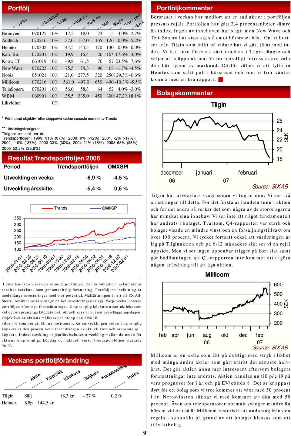 561,0 497,0 650 490-10,3% -5,5% TeliaSonera 0201 10% 56,0 58,3 64 52 4,0% -3,0% WBM 0901 10% 135,5 335,0 450 300147,2%18,1% Likviditet 0% Mål Stopp *Utv i port SAX Portföljkommentar Börsraset i
