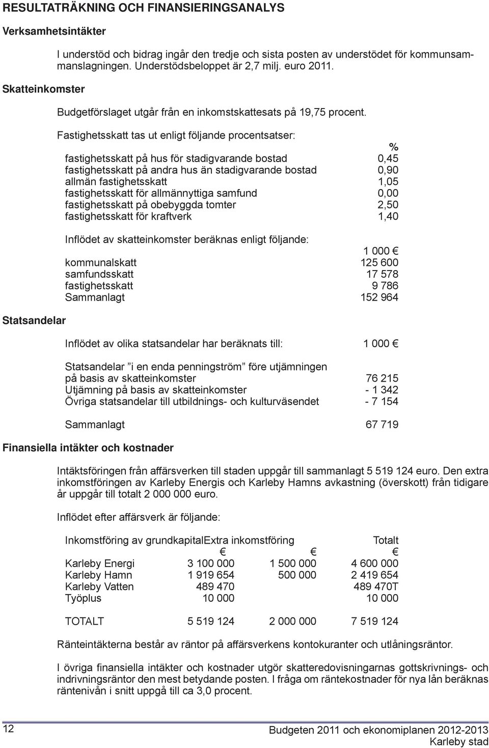 Fastighetsskatt tas ut enligt följande procentsatser: % fastighetsskatt på hus för stadigvarande bostad 0,45 fastighetsskatt på andra hus än stadigvarande bostad 0,90 allmän fastighetsskatt 1,05