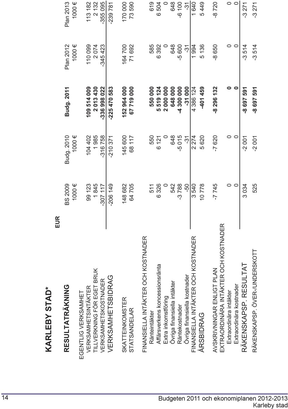 VERKSAMHETSKOSTNADER -307 117-316 758-336 998 022-345 423-355 095 VERKSAMHETSBIDRAG -206 149-210 371-225 470 583-239 781 SKATTEINKOMSTER 148 682 145 600 152 964 000 164 700 170 000 STATSANDELAR 64