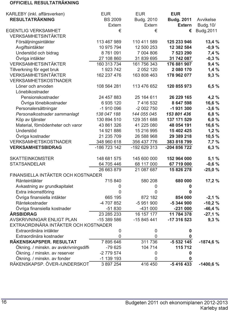 % Övriga intäkter 27 108 860 31 839 695 31 742 087-0,3 % VERKSAMHETSINTÄKTER 160 313 734 161 756 343 176 881 907 9,4 % Tillverkning för eget bruk 1 923 742 2 052 120 2 080 170 1,4 %