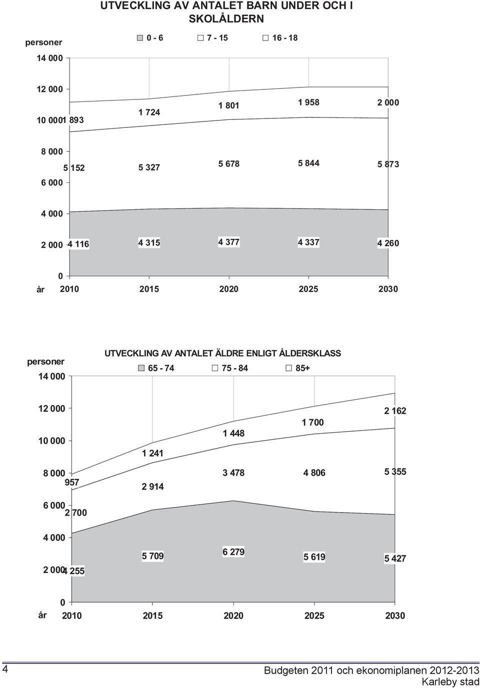 UTVECKLING AV ANTALET ÄLDRE ENLIGT ÅLDERSKLASS 65-74 75-84 85+ 12 000 10 000 1 241 1 448 1 700 2 162 8 000 957 6 000 2 700 2 914