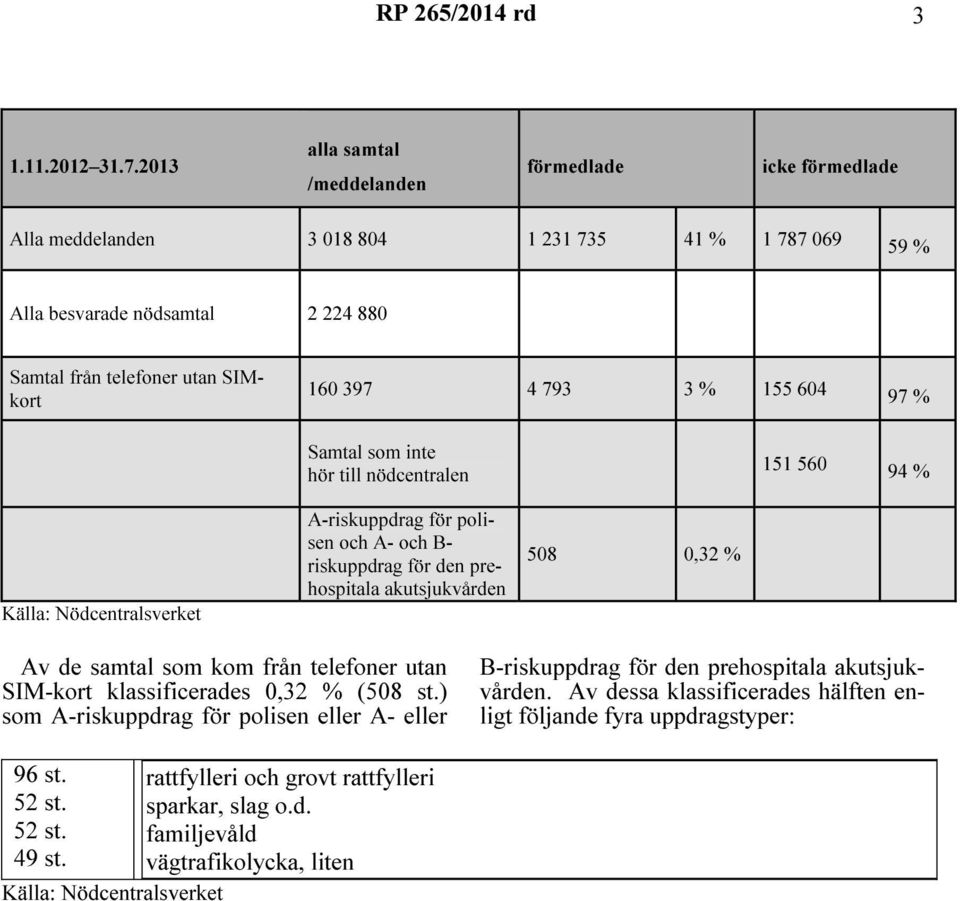% 155 604 97 % Samtal som inte hör till nödcentralen 151 560 94 % Källa: Nödcentralsverket A-riskuppdrag för polisen och A- och B- riskuppdrag för den prehospitala akutsjukvården 508 0,32 % Av de