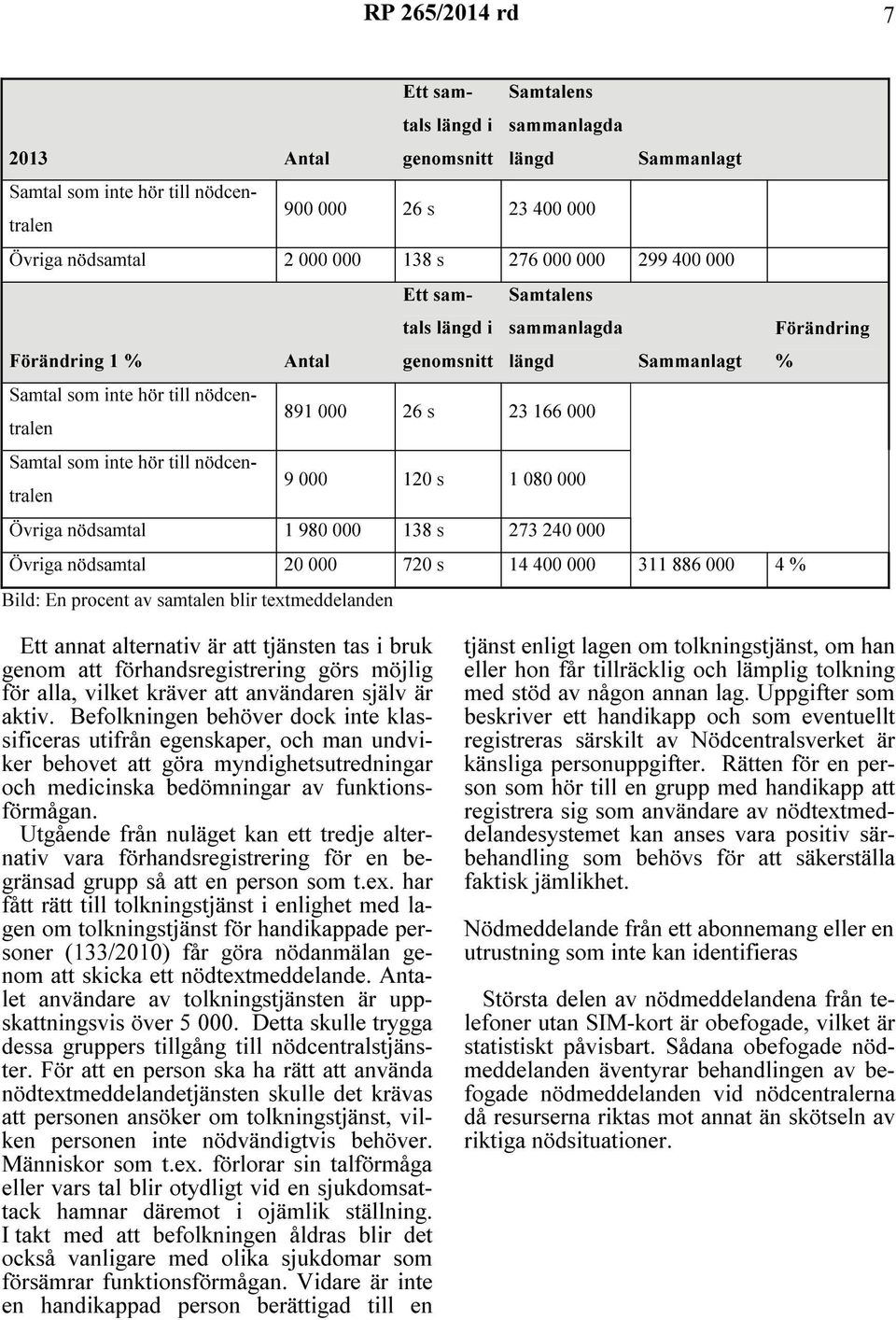 inte hör till nödcentralen 9 000 120 s 1 080 000 Övriga nödsamtal 1 980 000 138 s 273 240 000 Övriga nödsamtal 20 000 720 s 14 400 000 311 886 000 4 % Bild: En procent av samtalen blir