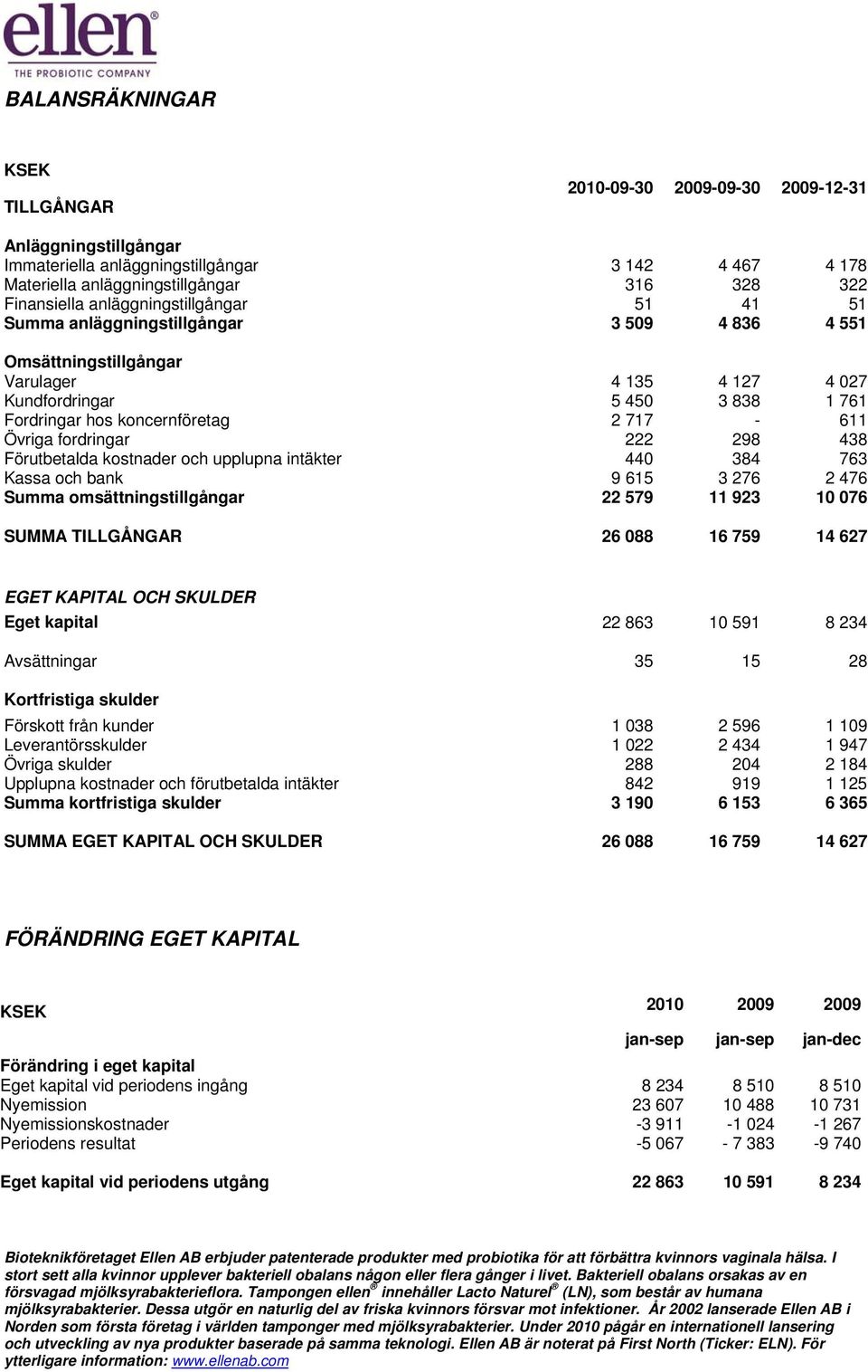 Övriga fordringar 222 298 438 Förutbetalda kostnader och upplupna intäkter 440 384 763 Kassa och bank 9 615 3 276 2 476 Summa omsättningstillgångar 22 579 11 923 10 076 SUMMA TILLGÅNGAR 26 088 16 759