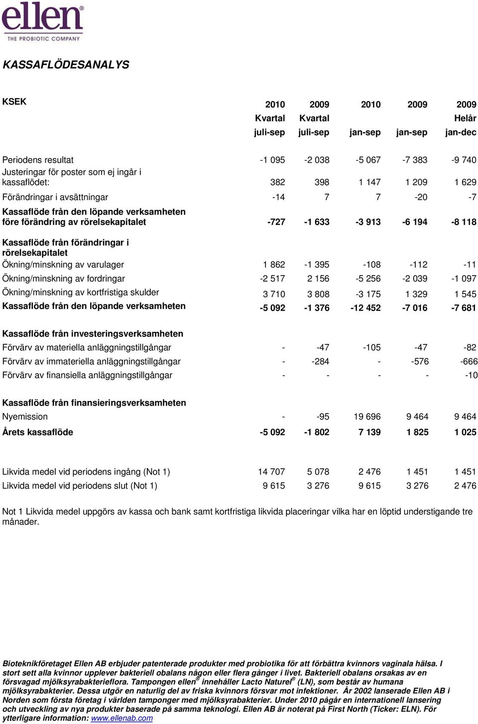 från förändringar i rörelsekapitalet Ökning/minskning av varulager 1 862-1 395-108 -112-11 Ökning/minskning av fordringar -2 517 2 156-5 256-2 039-1 097 Ökning/minskning av kortfristiga skulder 3 710