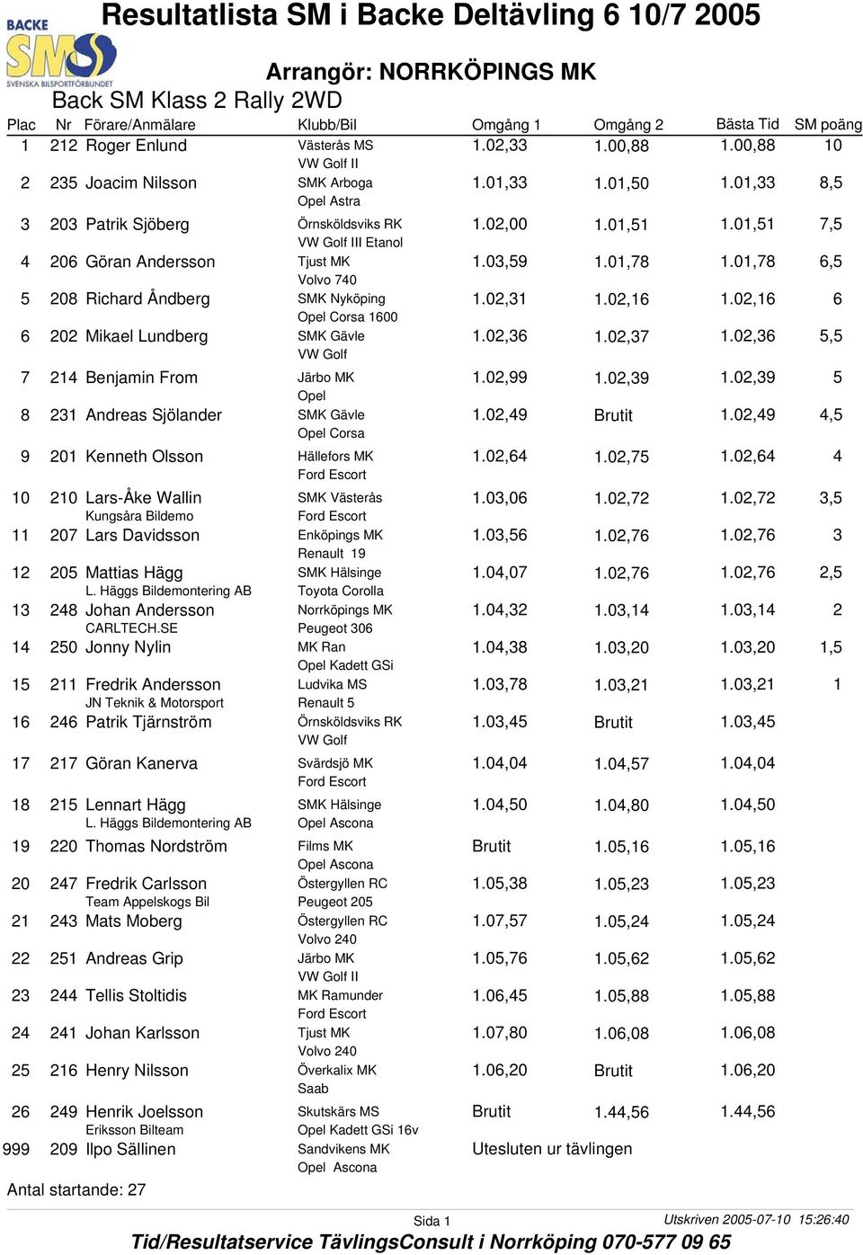 Åndberg Opel Corsa 1600 6 202 Mikael Lundberg SMK Gävle VW Golf 214 Benjamin From Opel 8 231 Andreas Sjölander SMK Gävle Opel Corsa 1.01,33 1.01,50 1.01,33 8,5 3 1.02,00 1.01,51 1.01,51 7,5 4 1.