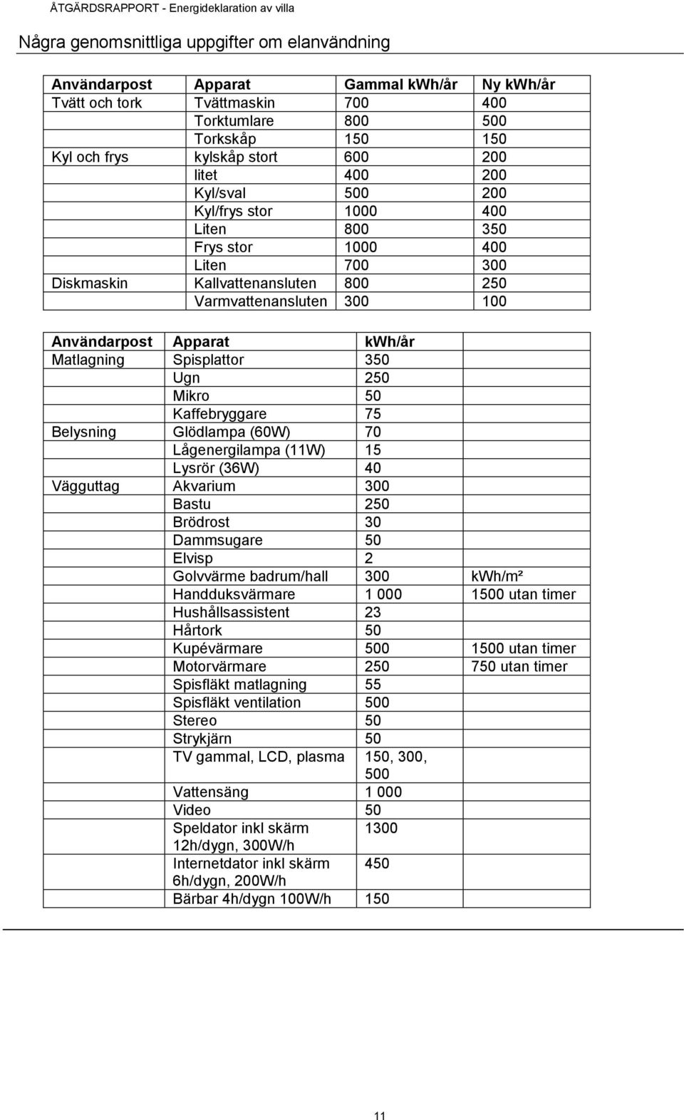 Matlagning Spisplattor 350 Ugn 250 Mikro 50 Kaffebryggare 75 Belysning Glödlampa (60W) 70 Lågenergilampa (11W) 15 Lysrör (36W) 40 Vägguttag Akvarium 300 Bastu 250 Brödrost 30 Dammsugare 50 Elvisp 2