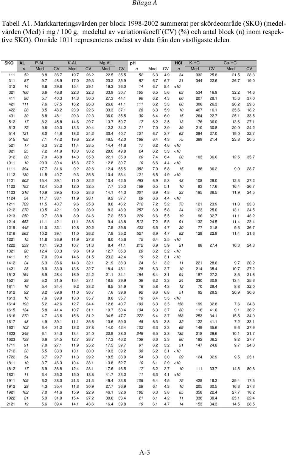 Område 1011 representeras endast av data från den västligaste delen. SKO AL P-AL K-AL Mg-AL ph HCl K-HCl Cu-HCl n Med CV Med CV Med CV n Med CV n Med CV Med CV 111 52 8.8 36.7 19.7 26.2 22.5 35.