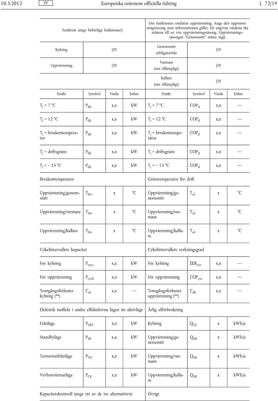 Kylning Genomsnitt (obligatorisk) Uppvärmning Varmare (om tillämpligt) Kallare (om tillämpligt) Punkt Symbol Värde Enhet Punkt Symbol Värde Enhet T j = 7 C P dh x,x kw T j = 7 C COP d x,x T j = 12 C