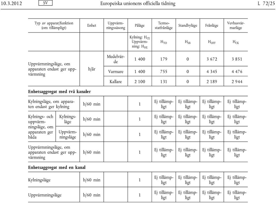 4 345 4 476 Kallare 2 100 131 0 2 189 2 944 Enhetsaggregat med två kanaler Kylningsläge, om apparaten endast ger kylning h/60 min 1 Kylnings- och uppvärmningsläge, om apparaten ger