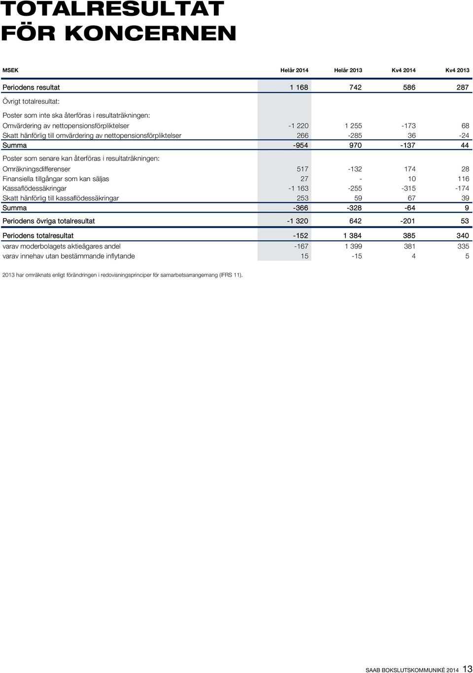 Omräkningsdifferenser 517-132 174 28 Finansiella tillgångar som kan säljas 27-10 116 Kassaflödessäkringar -1 163-255 -315-174 Skatt hänförlig till kassaflödessäkringar 253 59 67 39 Summa -366-328 -64