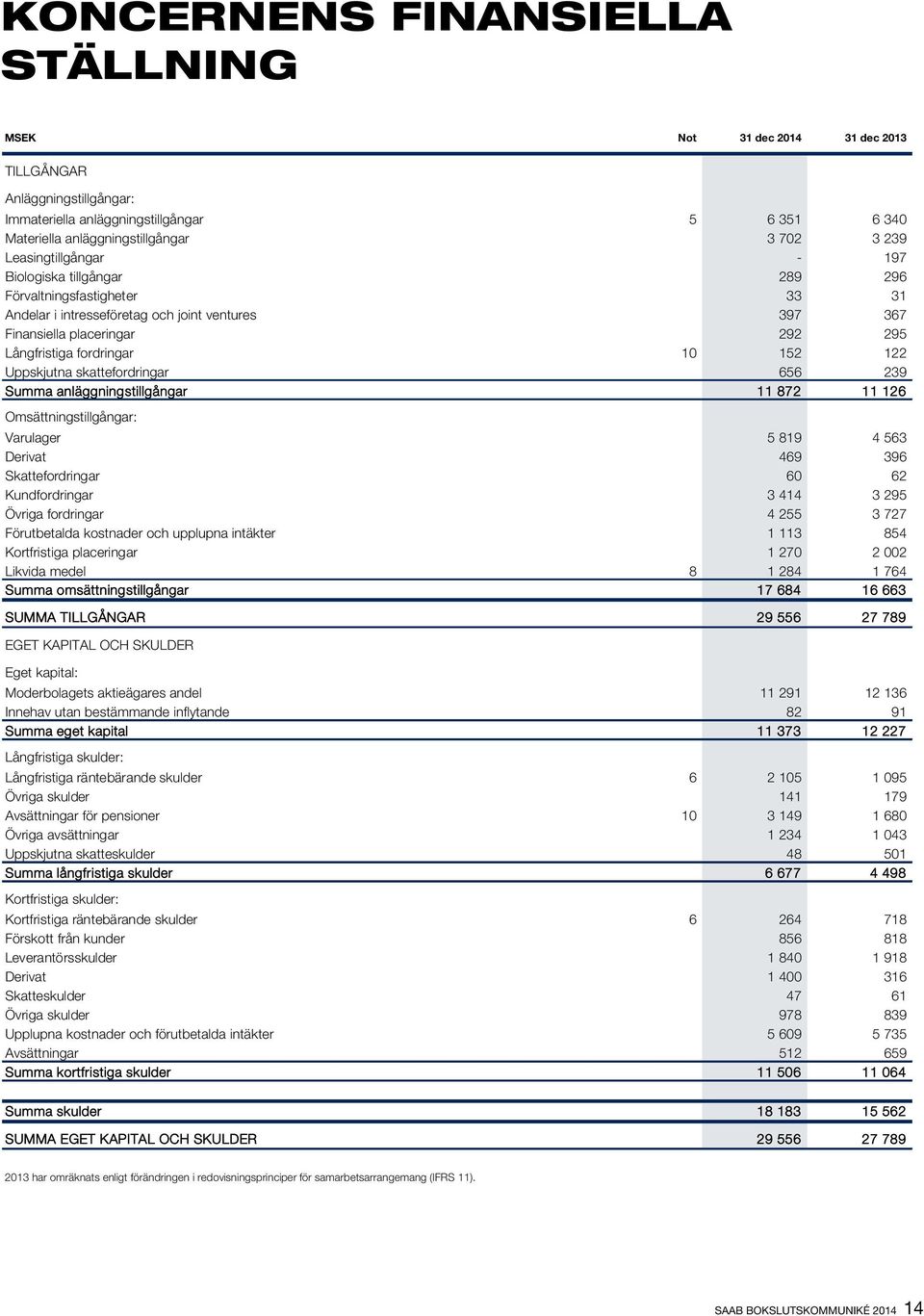 122 Uppskjutna skattefordringar 656 239 Summa anläggningstillgångar 11 872 11 126 Omsättningstillgångar: Varulager 5 819 4 563 Derivat 469 396 Skattefordringar 60 62 Kundfordringar 3 414 3 295 Övriga