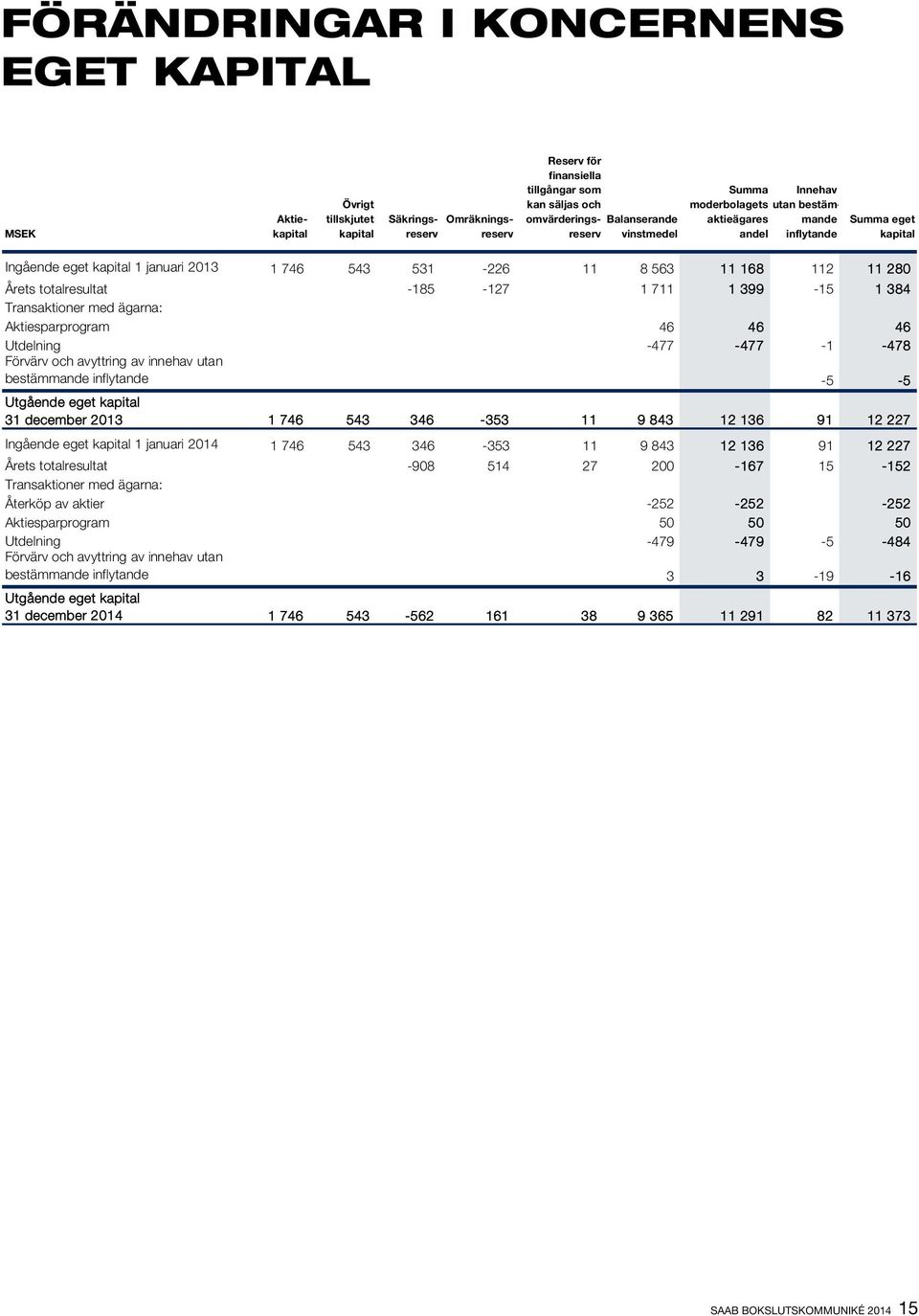 Årets totalresultat -185-127 1 711 1 399-15 1 384 Transaktioner med ägarna: Aktiesparprogram 46 46 46 Utdelning -477-477 -1-478 Förvärv och avyttring av innehav utan bestämmande inflytande -5-5