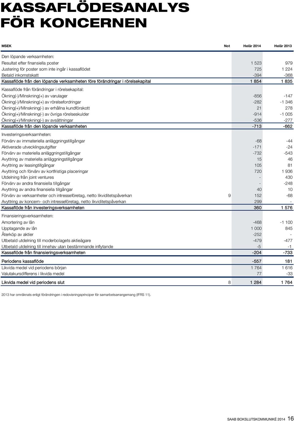 -856-147 Ökning(-)/Minskning(+) av rörelsefordringar -282-1 346 Ökning(+)/Minskning(-) av erhållna kundförskott 21 278 Ökning(+)/Minskning(-) av övriga rörelseskulder -914-1 005