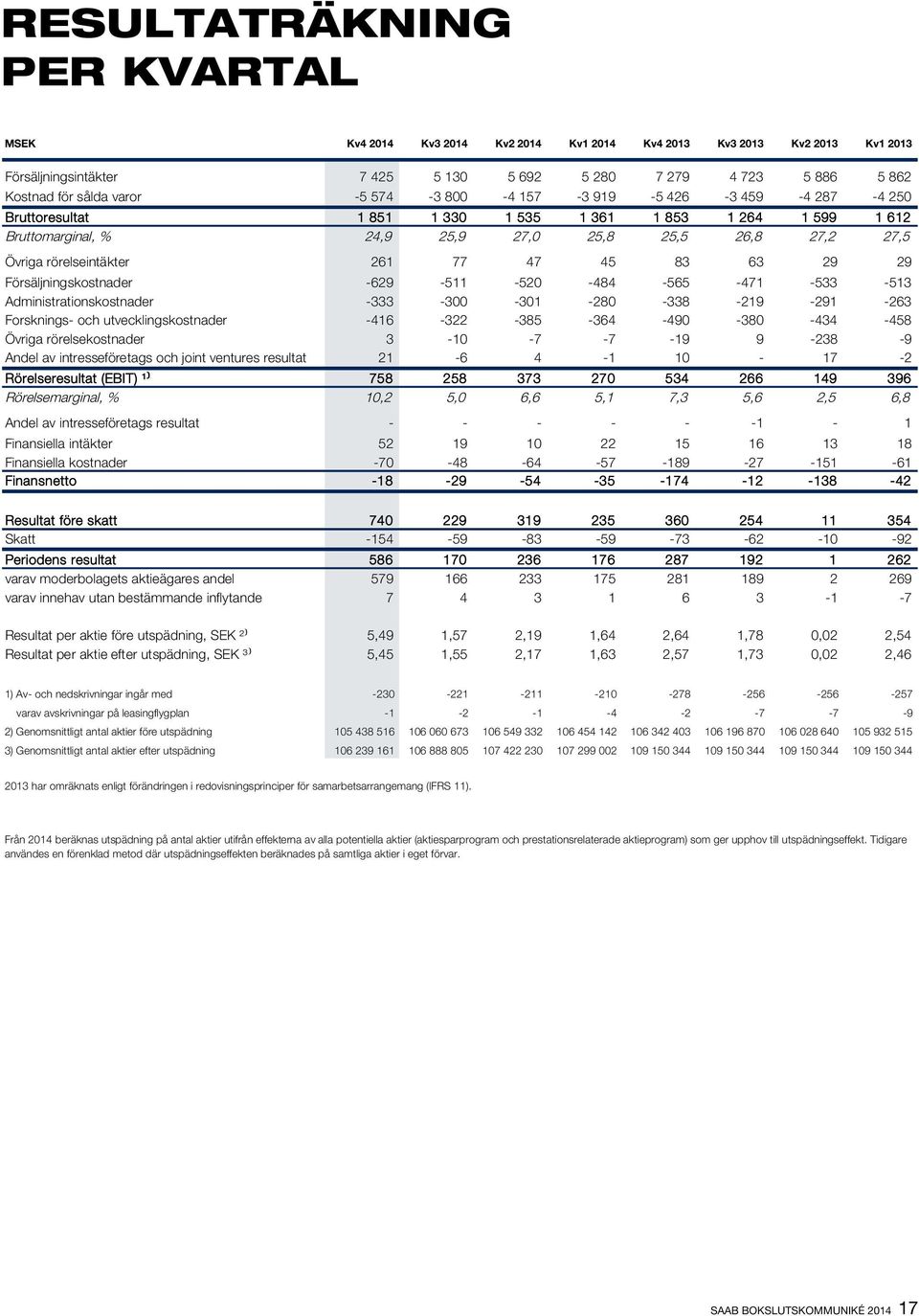 47 45 83 63 29 29 Försäljningskostnader -629-511 -520-484 -565-471 -533-513 Administrationskostnader -333-300 -301-280 -338-219 -291-263 Forsknings- och utvecklingskostnader -416-322 -385-364