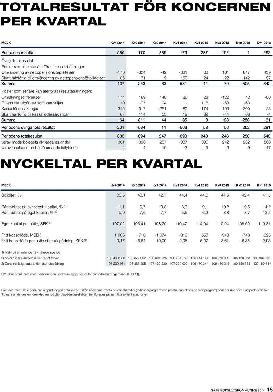 -97 Summa -137-253 -33-531 44 79 505 342 Poster som senare kan återföras i resultaträkningen: Omräkningsdifferenser 174 169 148 26 28-122 42-80 Finansiella tillgångar som kan säljas 10-77 94-116