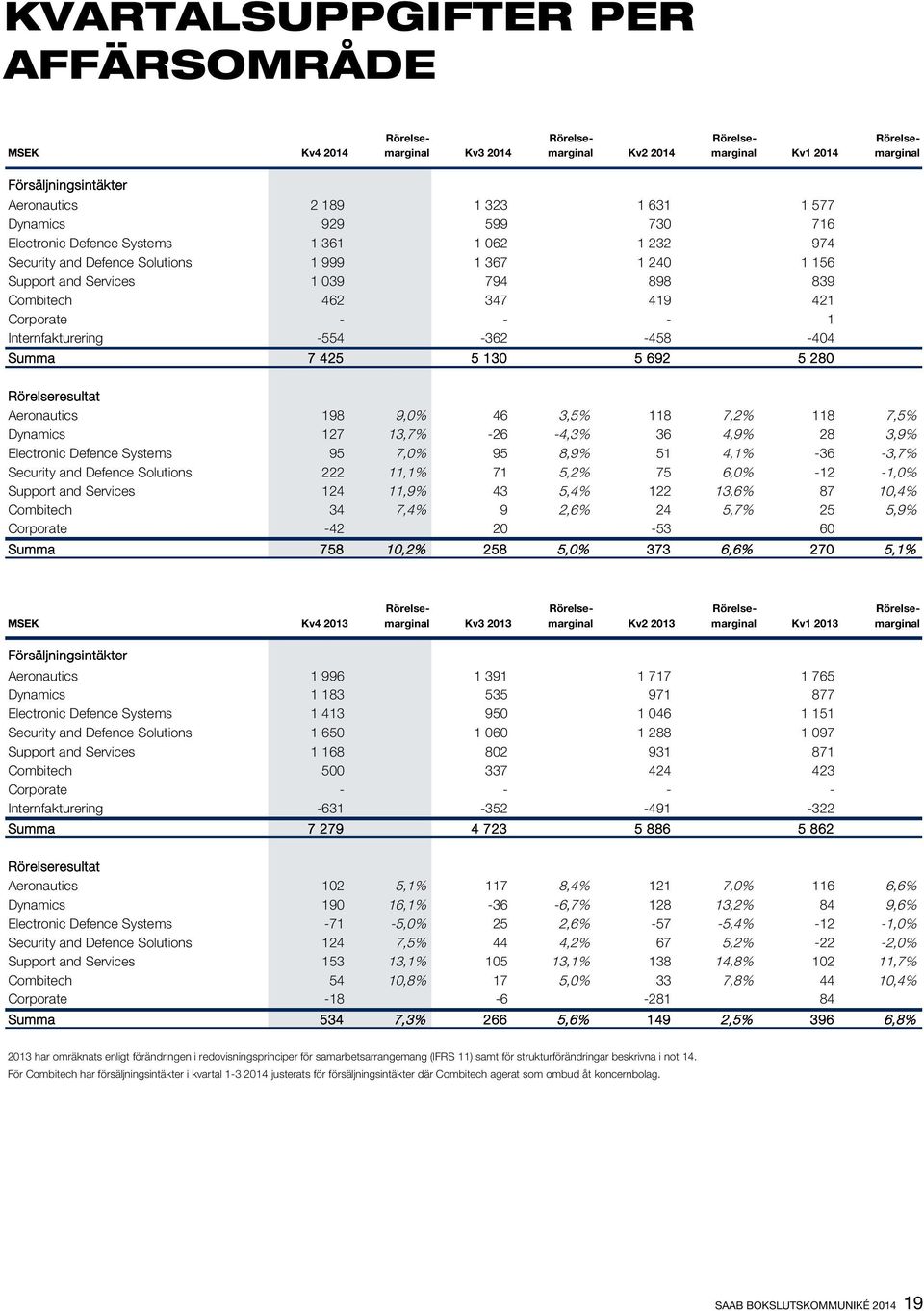 Corporate - - - 1 Internfakturering -554-362 -458-404 Summa 7 425 5 130 5 692 5 280 Rörelseresultat Aeronautics 198 9,0% 46 3,5% 118 7,2% 118 7,5% Dynamics 127 13,7% -26-4,3% 36 4,9% 28 3,9%