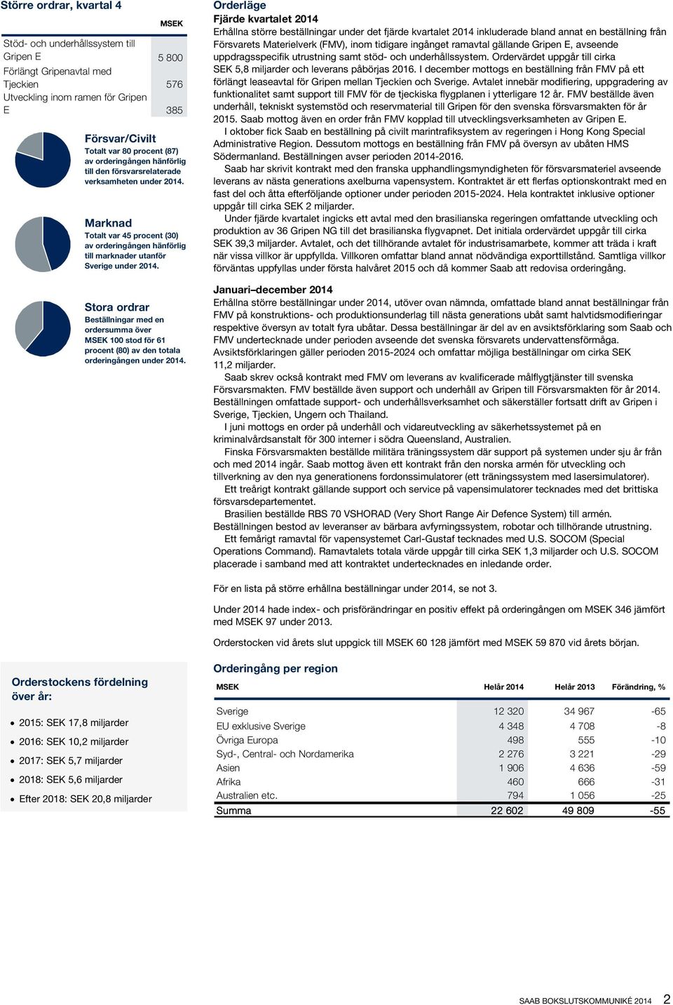 Stora ordrar Beställningar med en ordersumma över MSEK 100 stod för 61 procent (80) av den totala orderingången under 2014.