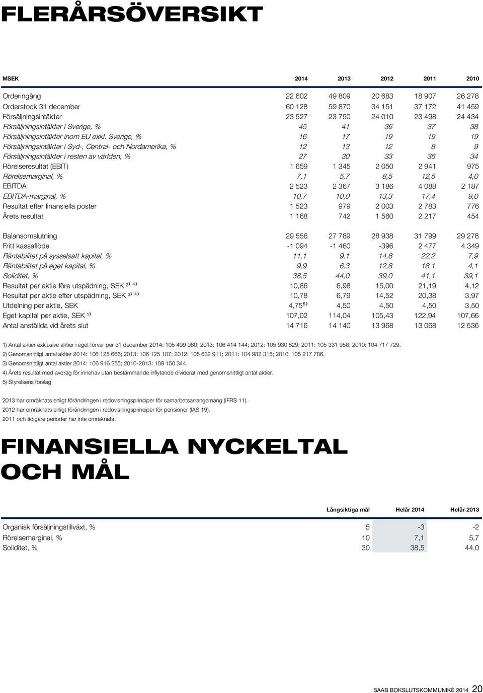 Sverige, % 16 17 19 19 19 Försäljningsintäkter i Syd-, Central- och Nordamerika, % 12 13 12 8 9 Försäljningsintäkter i resten av världen, % 27 30 33 36 34 Rörelseresultat (EBIT) 1 659 1 345 2 050 2