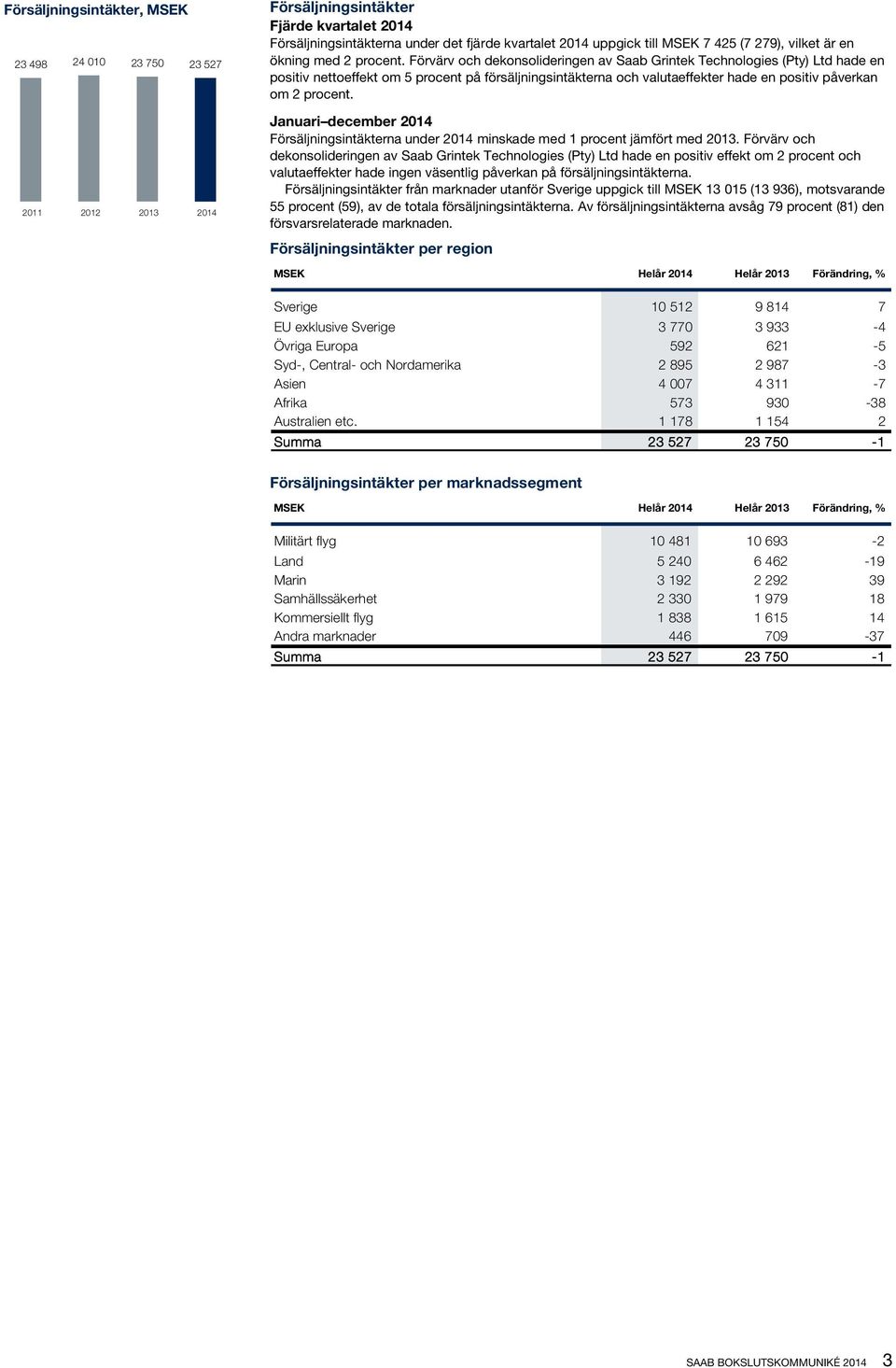 Förvärv och dekonsolideringen av Saab Grintek Technologies (Pty) Ltd hade en positiv nettoeffekt om 5 procent på försäljningsintäkterna och valutaeffekter hade en positiv påverkan om 2 procent.